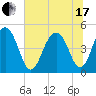 Snake Island tide chart for Thursday, June 17, 2021