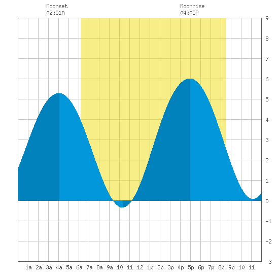 Snake Island tide chart for Sunday, June 20, 2021