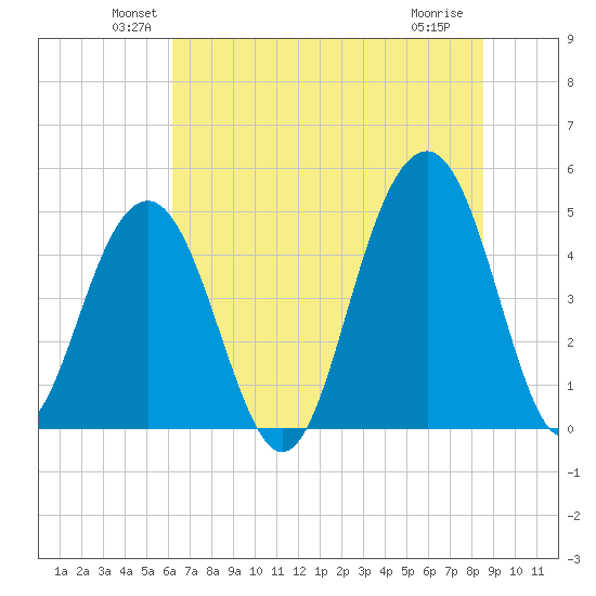 Snake Island tide chart for Monday, June 21, 2021