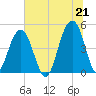 Snake Island tide chart for Monday, June 21, 2021