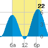 Snake Island tide chart for Tuesday, June 22, 2021