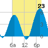 Snake Island tide chart for Wednesday, June 23, 2021