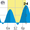 Snake Island tide chart for Thursday, June 24, 2021