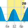 Snake Island tide chart for Monday, June 28, 2021