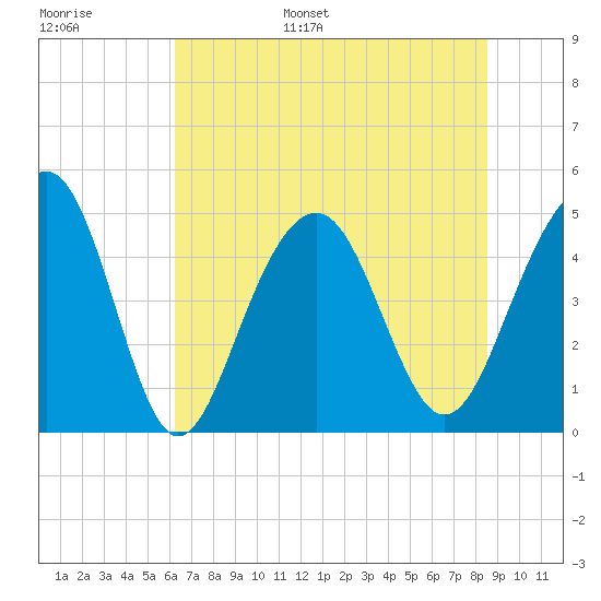 Snake Island tide chart for Tuesday, June 29, 2021