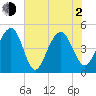 Snake Island tide chart for Wednesday, June 2, 2021