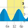 Snake Island tide chart for Thursday, June 3, 2021