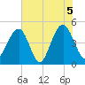Snake Island tide chart for Saturday, June 5, 2021