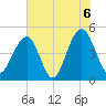 Snake Island tide chart for Sunday, June 6, 2021