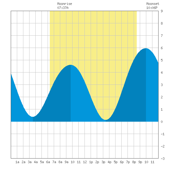 Snake Island tide chart for Sunday, July 11, 2021