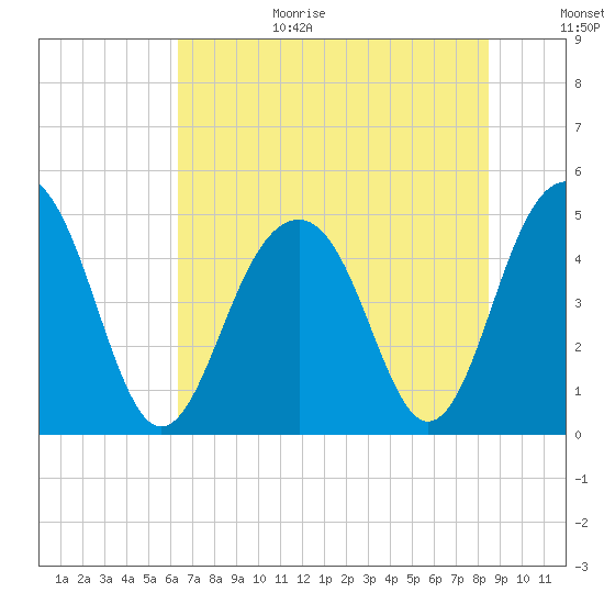 Snake Island tide chart for Wednesday, July 14, 2021