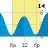 Snake Island tide chart for Wednesday, July 14, 2021