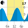 Snake Island tide chart for Saturday, July 17, 2021