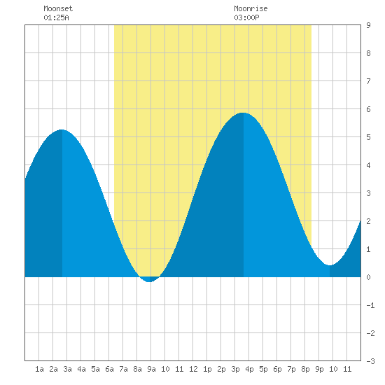 Snake Island tide chart for Sunday, July 18, 2021