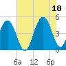 Snake Island tide chart for Sunday, July 18, 2021