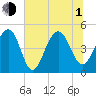 Snake Island tide chart for Thursday, July 1, 2021