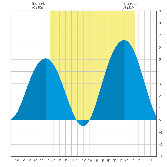 Snake Island tide chart for Wednesday, July 21, 2021