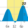 Snake Island tide chart for Thursday, July 22, 2021