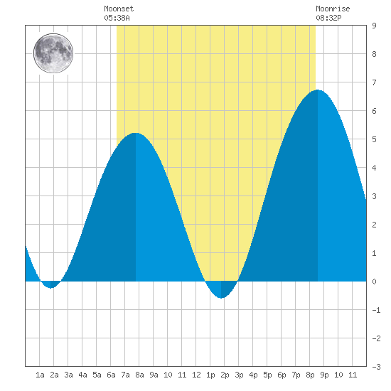 Snake Island tide chart for Friday, July 23, 2021