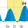 Snake Island tide chart for Saturday, July 24, 2021