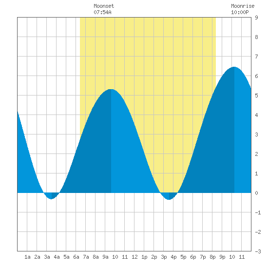 Snake Island tide chart for Sunday, July 25, 2021