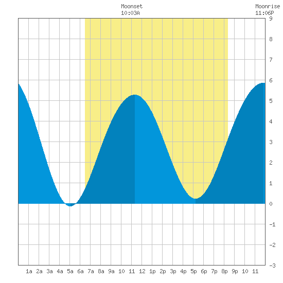 Snake Island tide chart for Tuesday, July 27, 2021