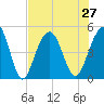 Snake Island tide chart for Tuesday, July 27, 2021