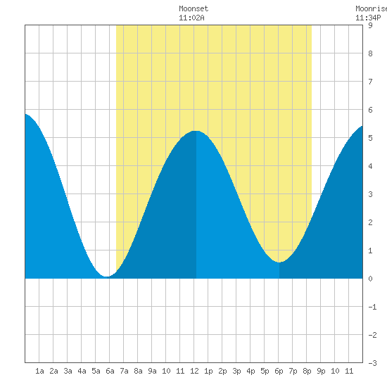 Snake Island tide chart for Wednesday, July 28, 2021