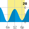 Snake Island tide chart for Wednesday, July 28, 2021