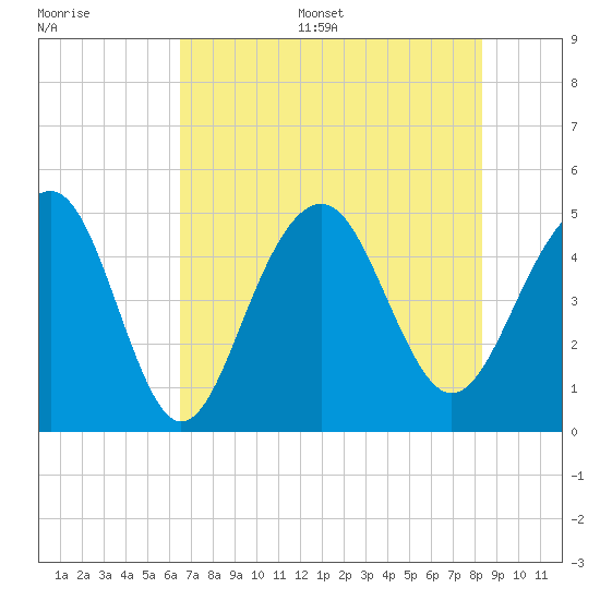 Snake Island tide chart for Thursday, July 29, 2021