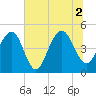 Snake Island tide chart for Friday, July 2, 2021