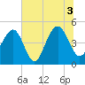 Snake Island tide chart for Saturday, July 3, 2021