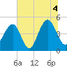 Snake Island tide chart for Sunday, July 4, 2021