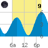Snake Island tide chart for Friday, July 9, 2021