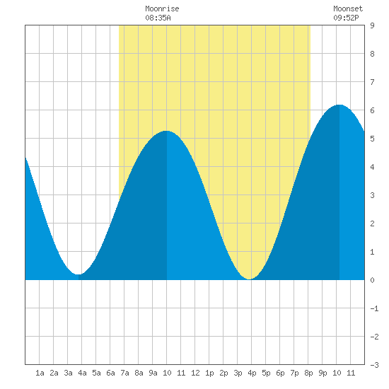 Snake Island tide chart for Tuesday, August 10, 2021