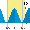 Snake Island tide chart for Thursday, August 12, 2021