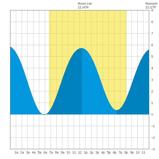 Snake Island tide chart for Friday, August 13, 2021