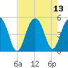 Snake Island tide chart for Friday, August 13, 2021