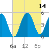 Snake Island tide chart for Saturday, August 14, 2021