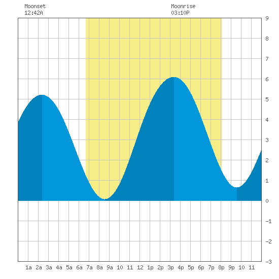 Snake Island tide chart for Monday, August 16, 2021
