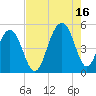 Snake Island tide chart for Monday, August 16, 2021