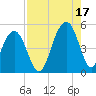 Snake Island tide chart for Tuesday, August 17, 2021
