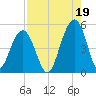 Snake Island tide chart for Thursday, August 19, 2021