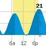 Snake Island tide chart for Saturday, August 21, 2021