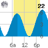 Snake Island tide chart for Sunday, August 22, 2021