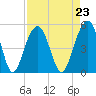 Snake Island tide chart for Monday, August 23, 2021