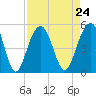 Snake Island tide chart for Tuesday, August 24, 2021