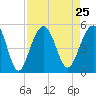 Snake Island tide chart for Wednesday, August 25, 2021