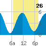 Snake Island tide chart for Thursday, August 26, 2021