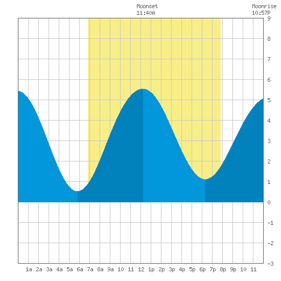 Snake Island tide chart for Friday, August 27, 2021